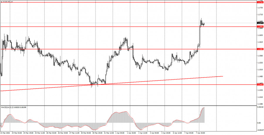 Как торговать валютную пару EUR/USD 8 апреля? Простые советы и разбор сделок для новичков